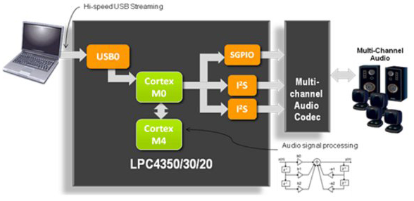 An Audio application based on the LPC4300 family NXP Semiconductors LPC4300 family MCUs